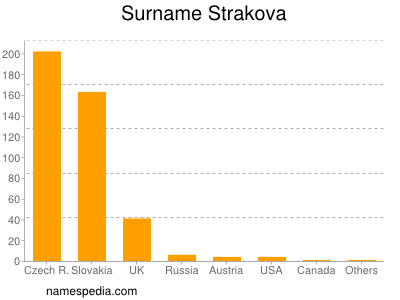 Surname Strakova