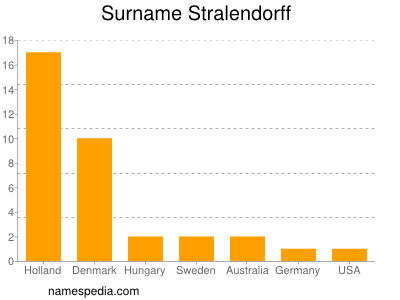 Surname Stralendorff