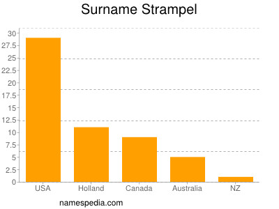 Surname Strampel