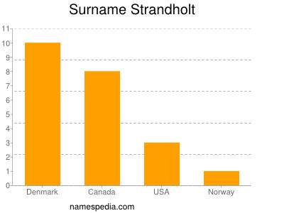 Surname Strandholt