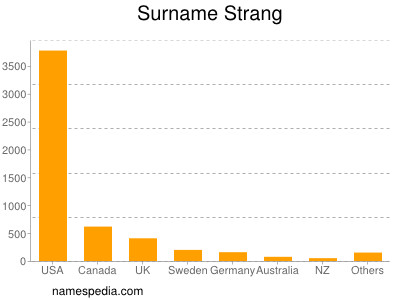 Surname Strang