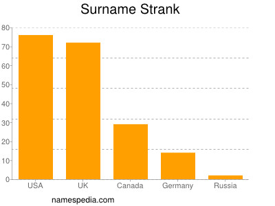 Surname Strank