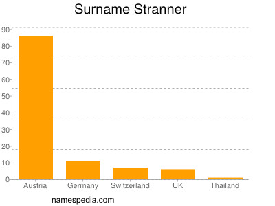 Surname Stranner