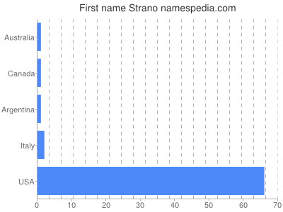 Given name Strano