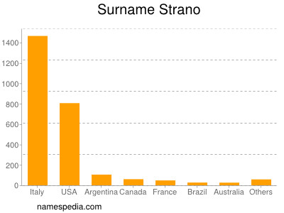 Surname Strano