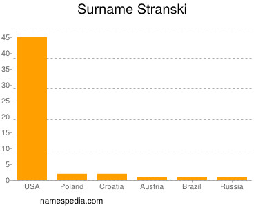 Surname Stranski
