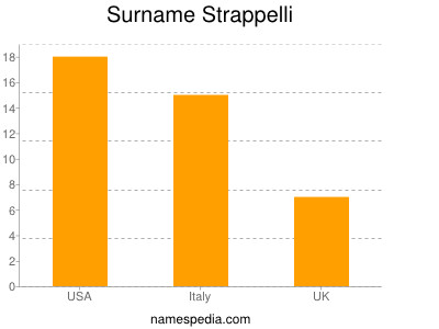 Surname Strappelli