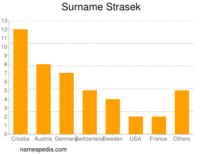 Surname Strasek