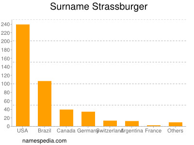 Surname Strassburger