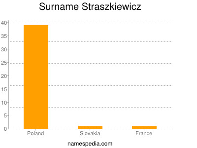 Surname Straszkiewicz