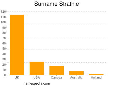 Surname Strathie