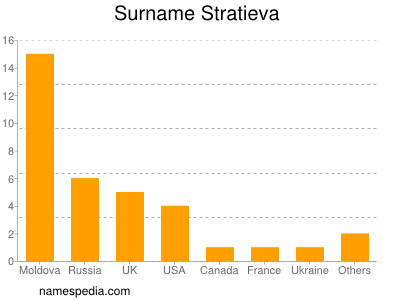 Surname Stratieva