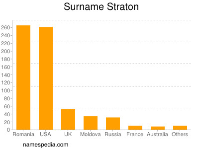 Surname Straton