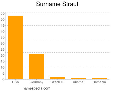 Surname Strauf
