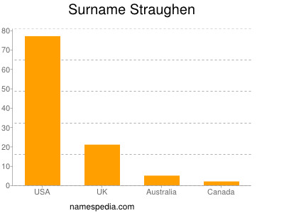 Surname Straughen