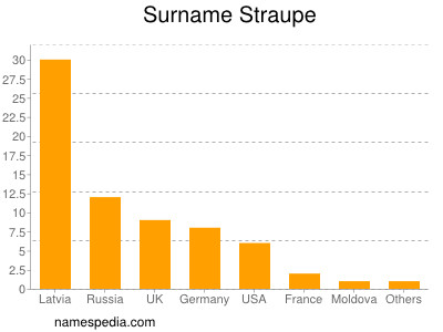 Surname Straupe