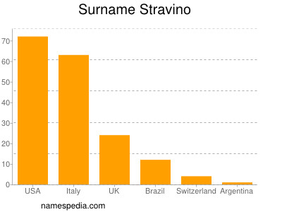 Surname Stravino