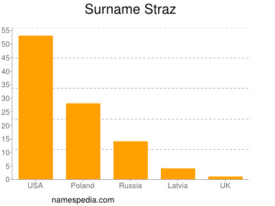 Surname Straz