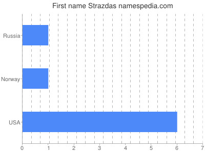 Given name Strazdas