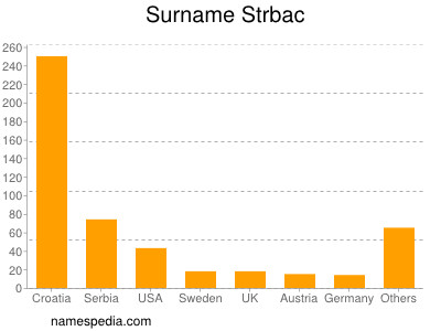 Surname Strbac