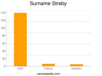 Surname Streby