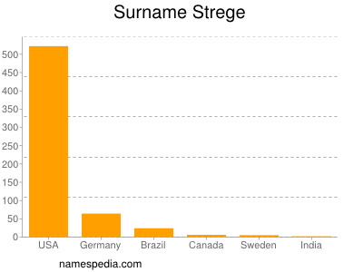 Surname Strege