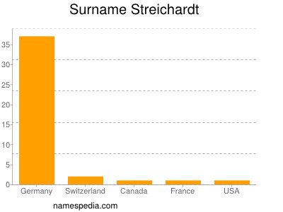 Surname Streichardt