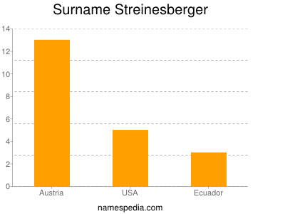 Surname Streinesberger