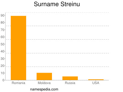 Surname Streinu