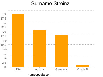 Surname Streinz