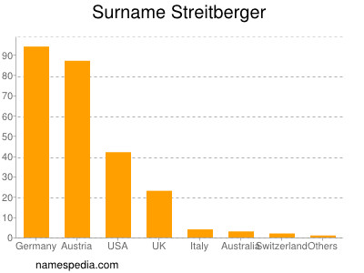 Surname Streitberger