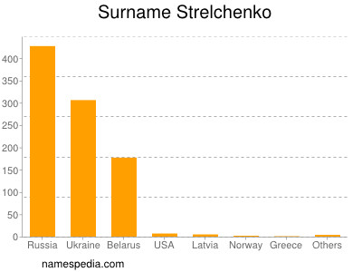 Surname Strelchenko