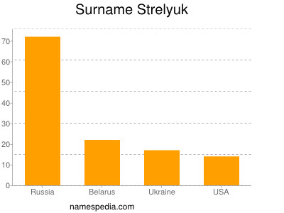 Surname Strelyuk