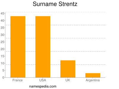 Surname Strentz