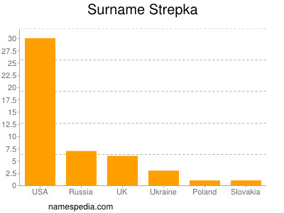 Surname Strepka