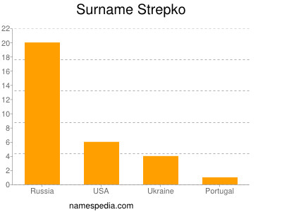 Surname Strepko