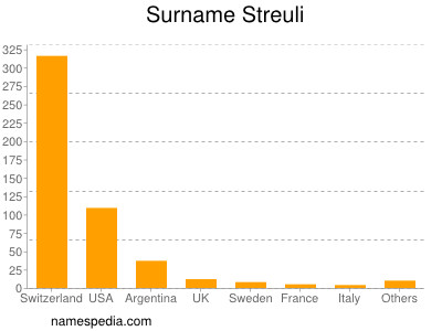 Surname Streuli