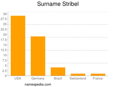 Surname Stribel