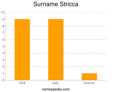 Surname Stricca