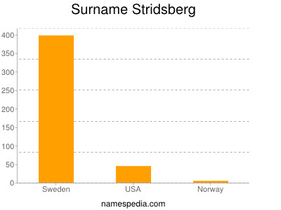 Surname Stridsberg