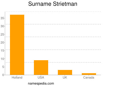 Surname Strietman