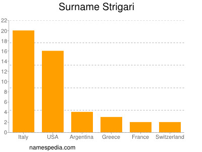 Surname Strigari