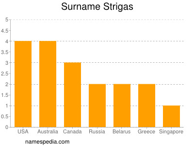 Surname Strigas