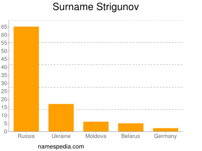 Surname Strigunov