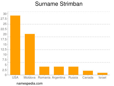 Surname Strimban