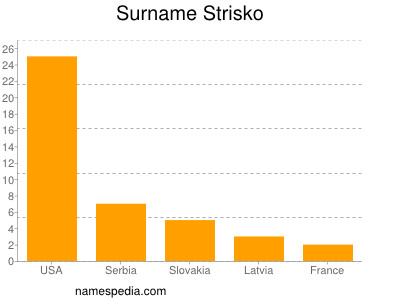 Surname Strisko