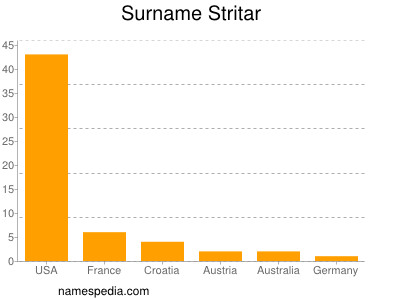 Surname Stritar