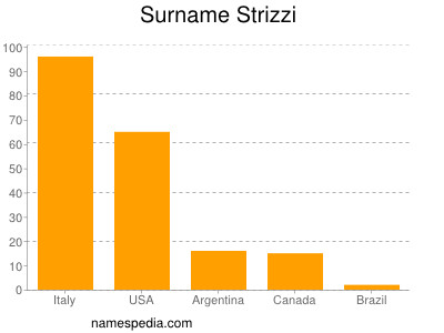 Surname Strizzi