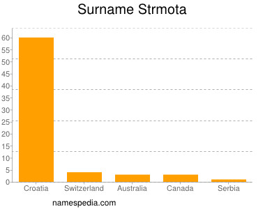 Surname Strmota