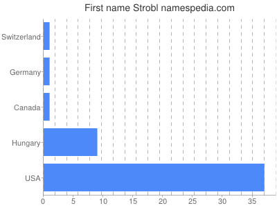 Given name Strobl